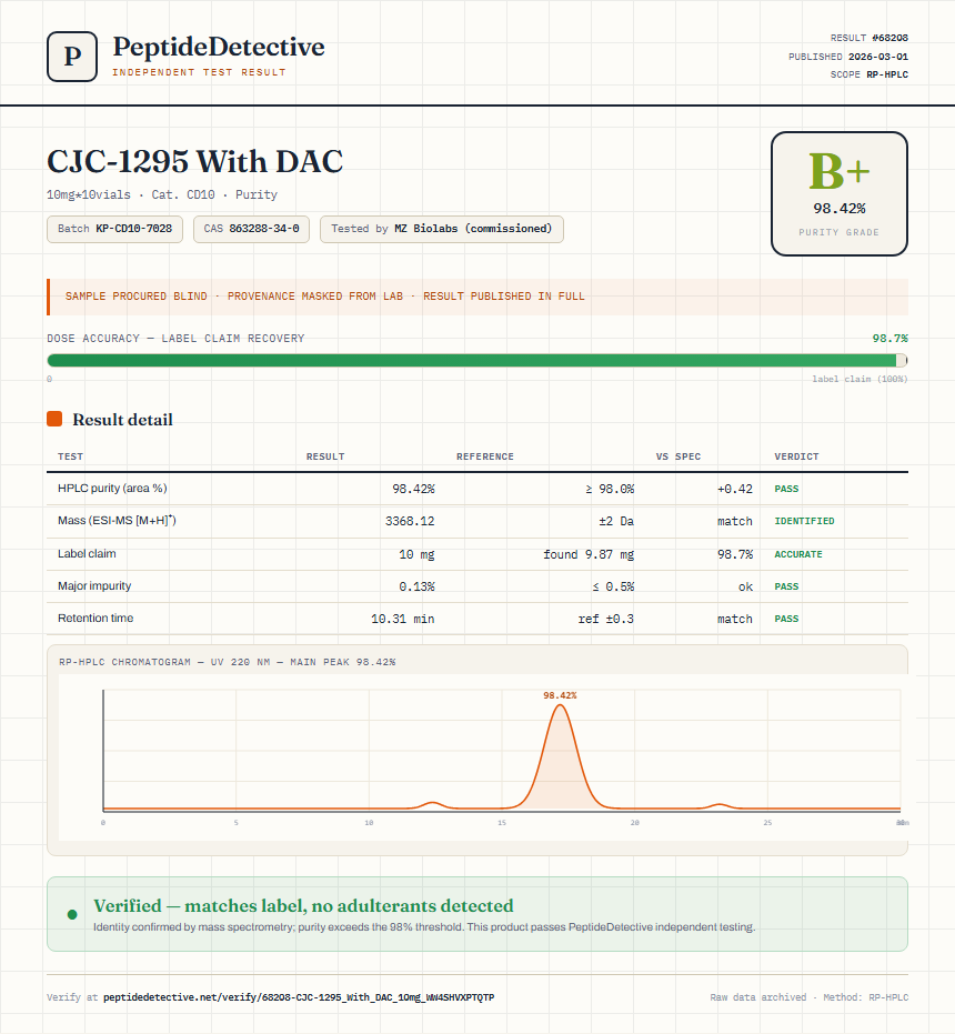 CJC-1295 With DAC Purity (HPLC) report by PeptideDetective