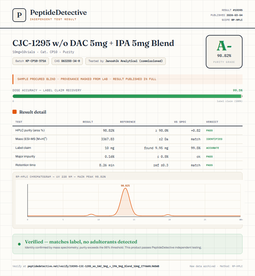 CJC-1295 w/o DAC 5mg + IPA 5mg Blend Purity (HPLC) report by PeptideDetective
