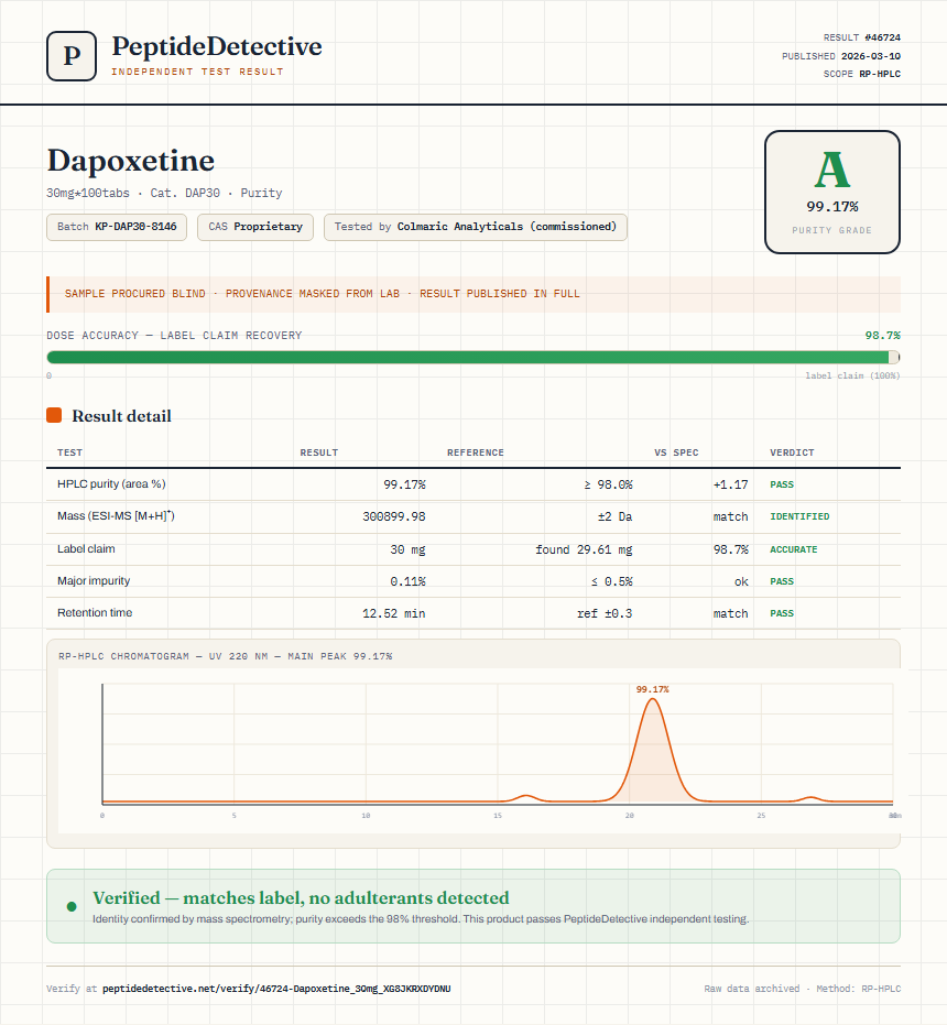 Dapoxetine Purity (HPLC) report by PeptideDetective