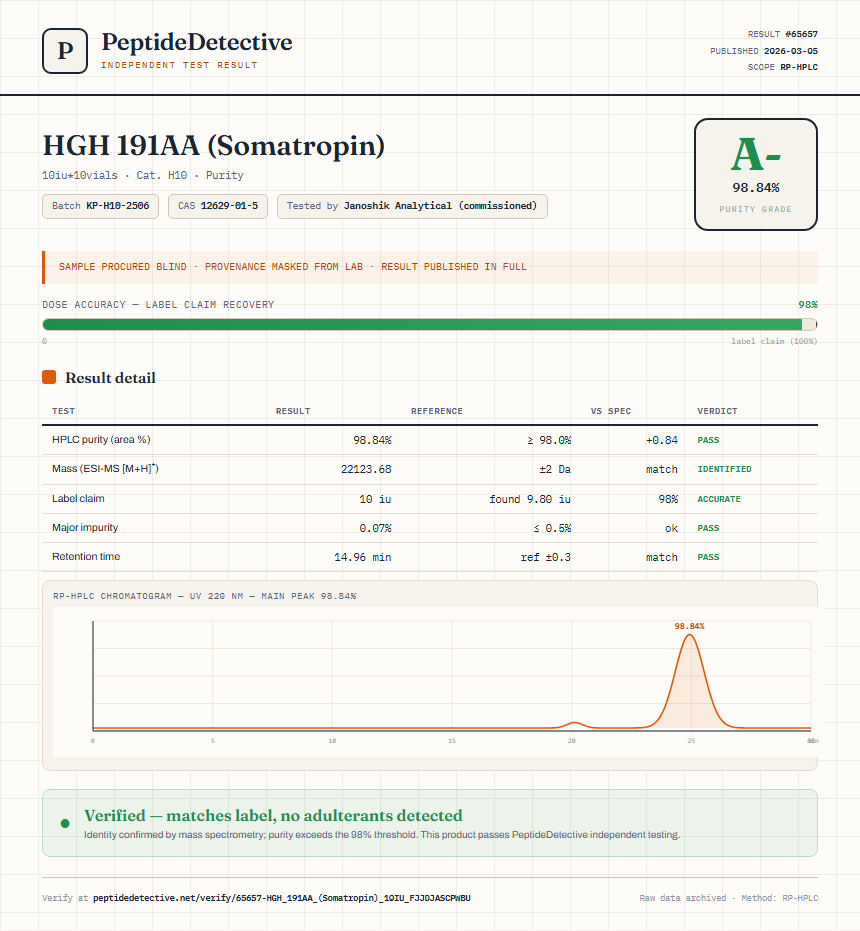 HGH 191AA (Somatropin) Purity (HPLC) report by PeptideDetective