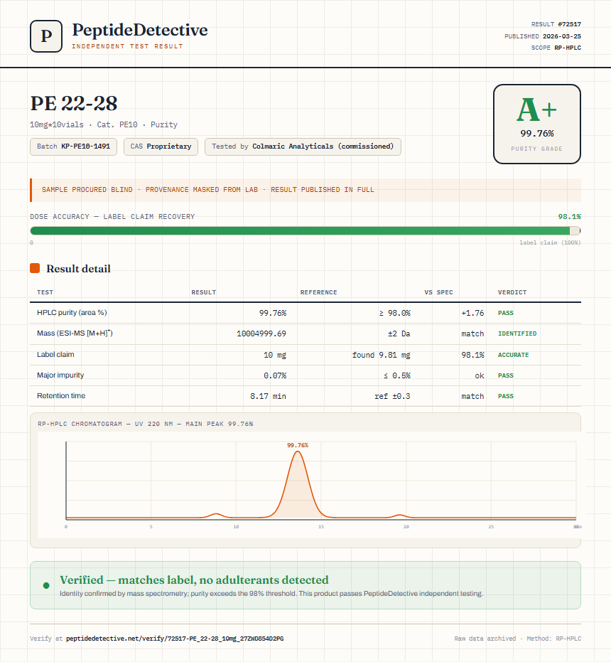 PE 22-28 Purity (HPLC) report by PeptideDetective