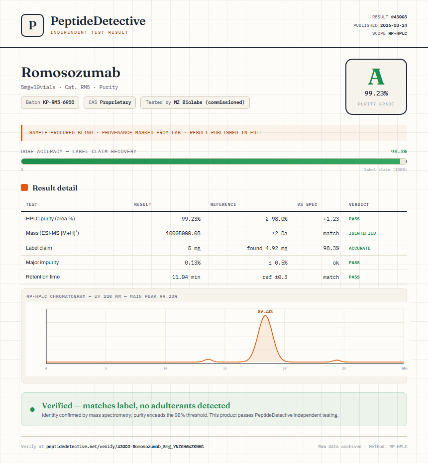 Romosozumab Purity (HPLC) report by PeptideDetective
