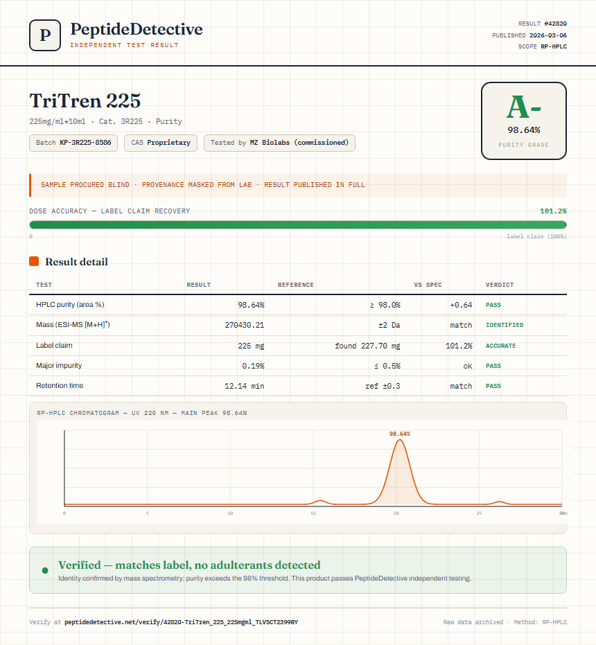 TriTren 225 Purity (HPLC) report by PeptideDetective