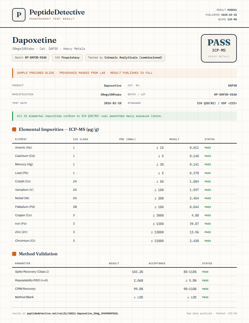 Dapoxetine Heavy Metals report by PeptideDetective