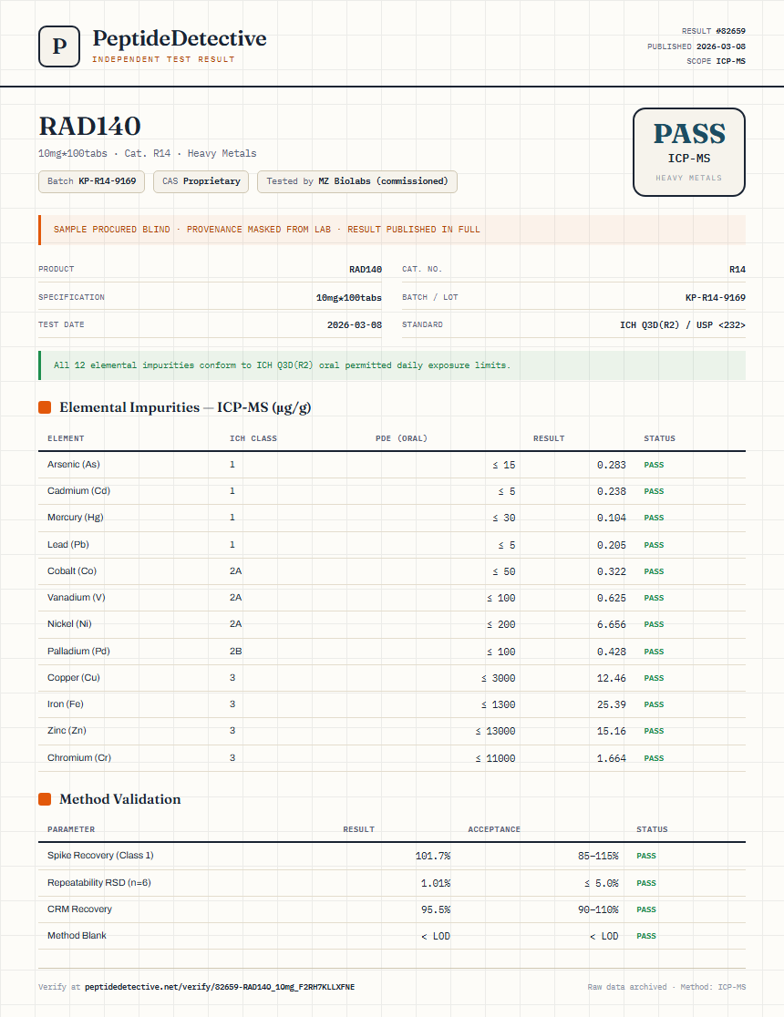 RAD140 Heavy Metals report by PeptideDetective