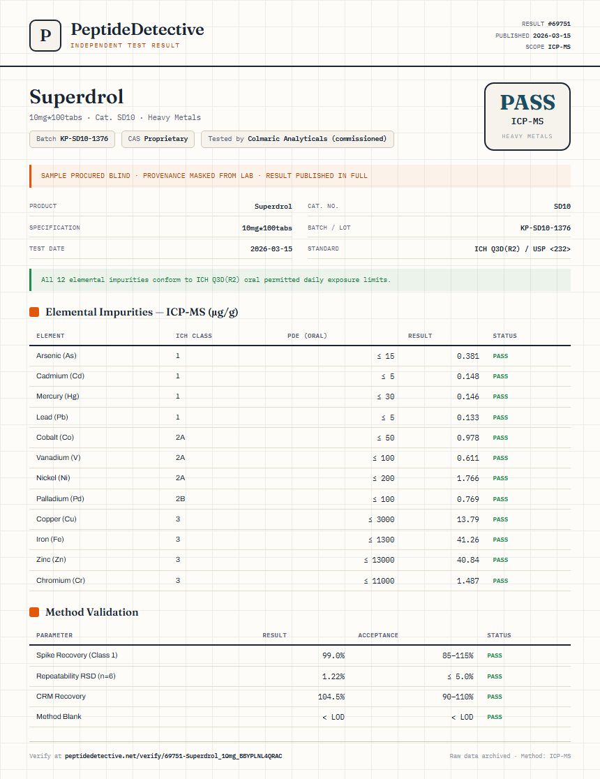 Superdrol Heavy Metals report by PeptideDetective
